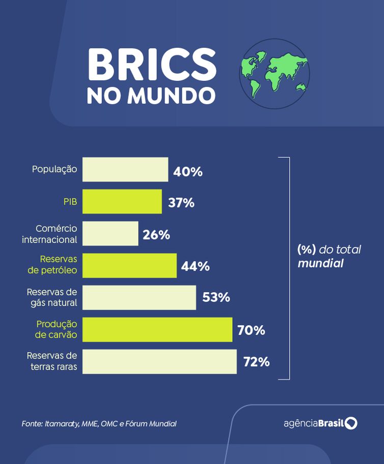 Brasília (DF) 03/01/2025 -  Arte matéria Brics em espanhol LOS BRICS EN EL MUNDO  Arte EBC