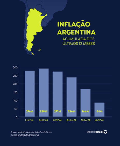 Inflação Argentina acumulada dos últimos 12 meses  