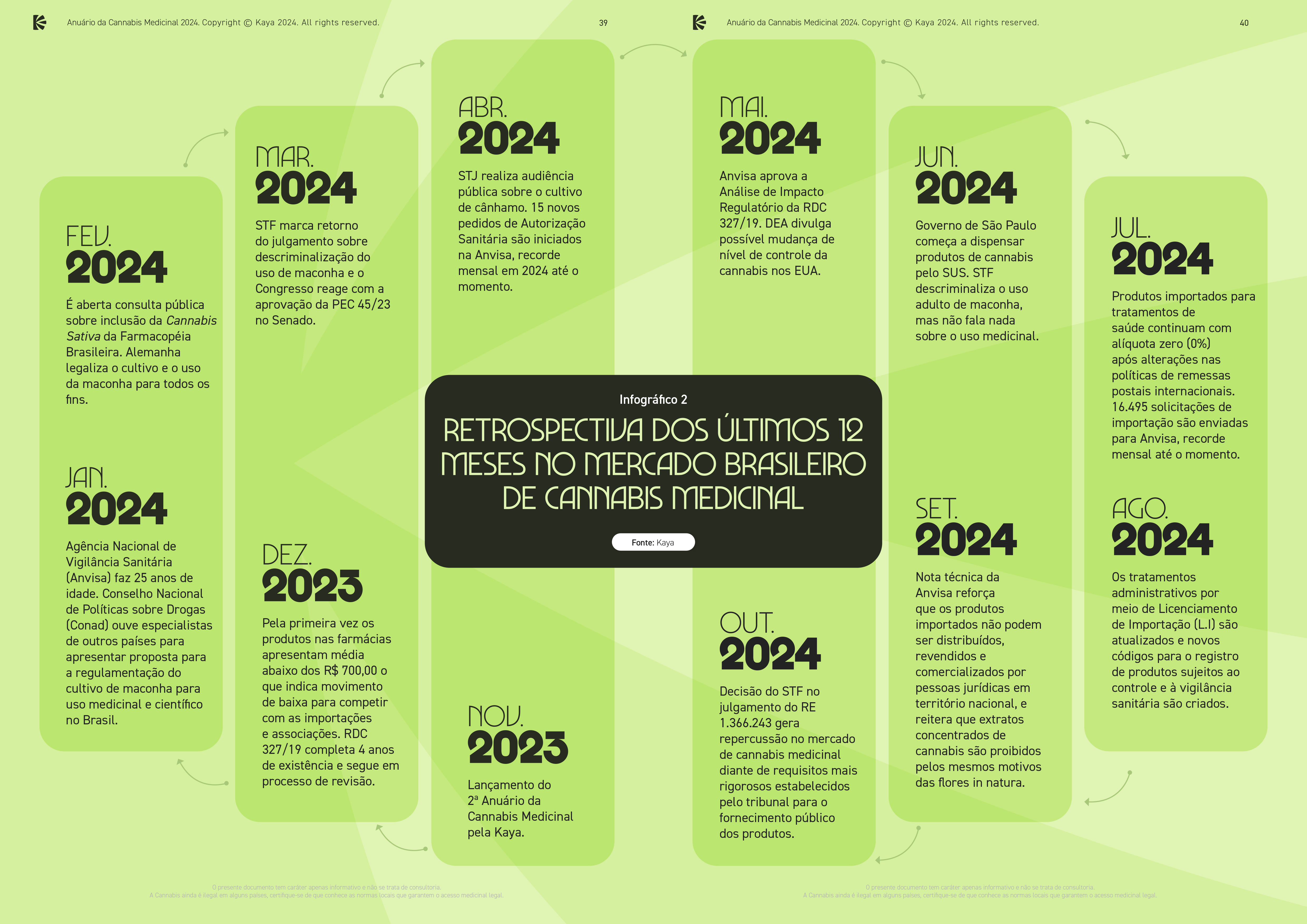 Brasília (DF) 31/01/2025 - Governo de SP veta PL que criaria programa que ampliaria acesso a itens de cannabis medicinal  Arte Anuário da Cannabis Medicinal 2024