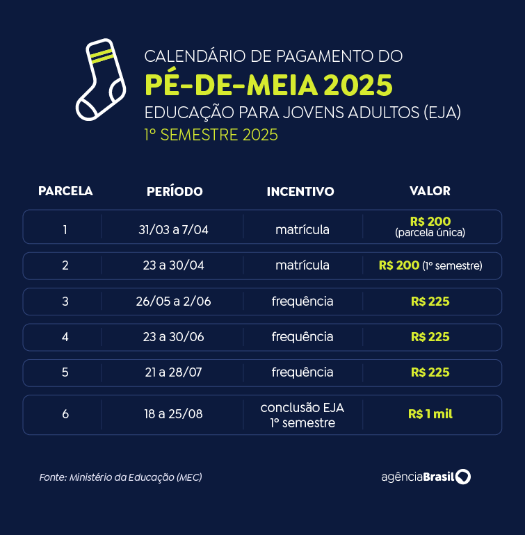 Calendário pé-de-meia - EJA - primeiro semestre 