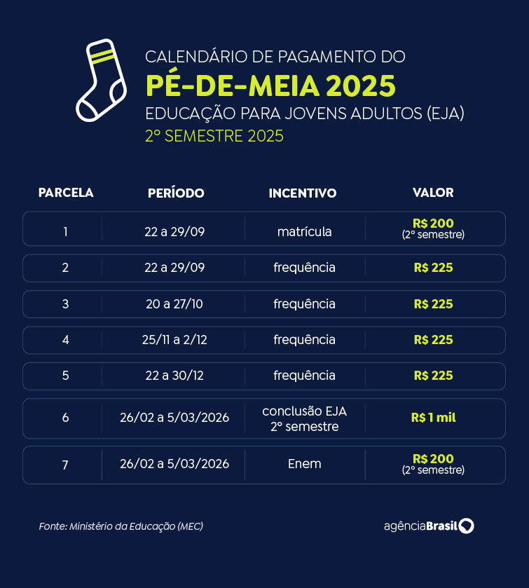 Calendário pé-de-meia EJA - segundo semestre 