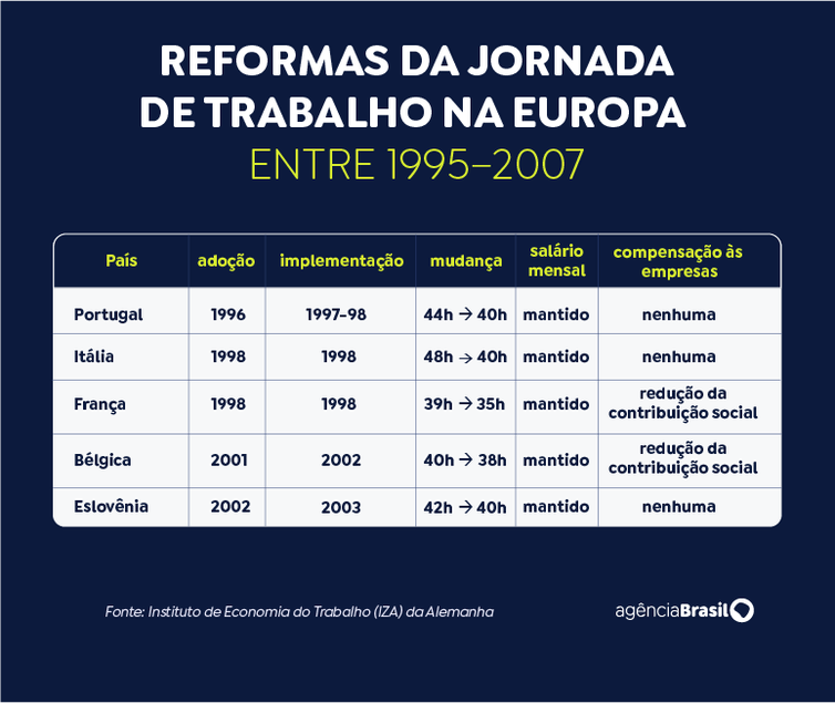 Brasília (DF), 29/04/2026 - Arte reforma da jornada de trabalho na Europa.  Arte EBC