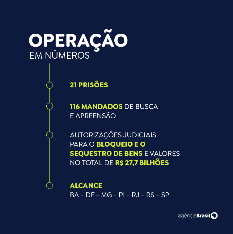 Arte EBC Seis meses da Operação Compliance Zero